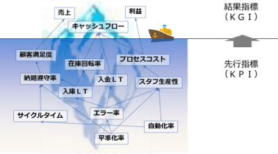 良いkpi の10箇条 適切なkpiの設計 運用の法則 It情報メディアサイト Idearu アイディアル