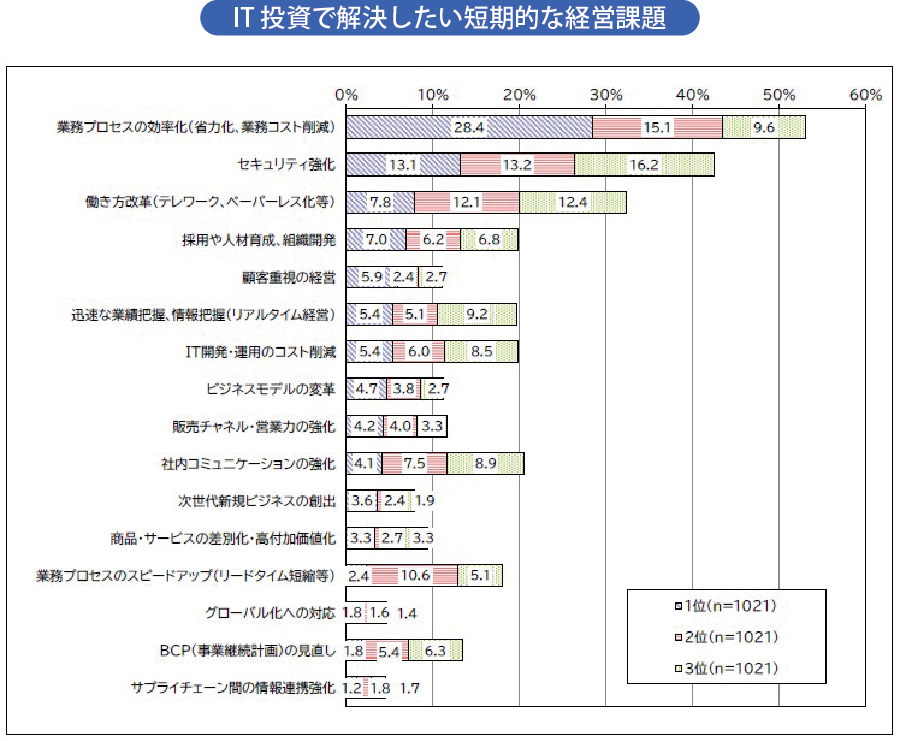 IT投資で解決したい短期的な経営課題