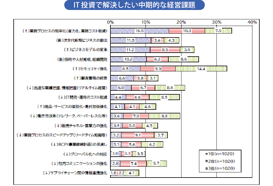 IT投資で解決したい中期的な経営課題