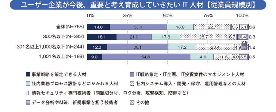 ユーザー企業が今後、重要と考え育成していきたいIT 人材【従業員規模別】