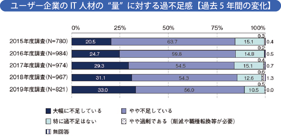 ユーザー企業のIT 人材の“量” に対する過不足感【過去5 年間の変化】