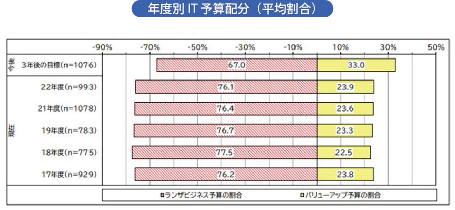 年度別 IT 予算配分（平均割合）