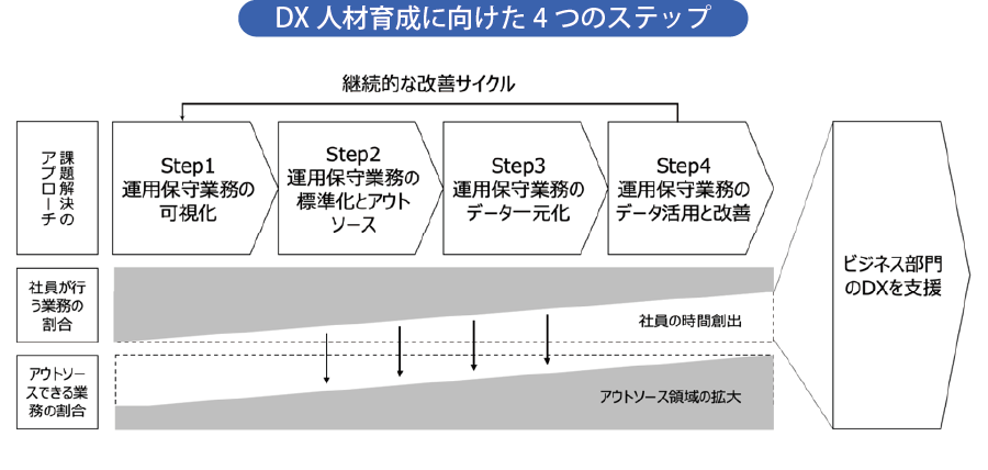 DX 人材育成に向けた4つのステップ