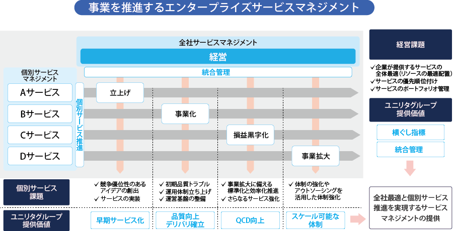 事業を推進するエンタープライズサービスマネジメント