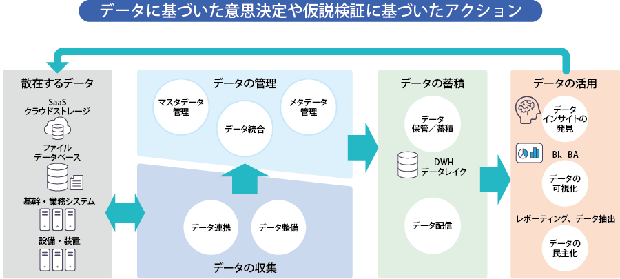 データに基づいた意思決定や仮説検証に基づいたアクション