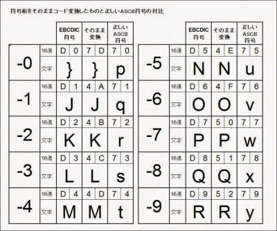 符号桁をそのままコード変換したものと正しいASCII符号との対比