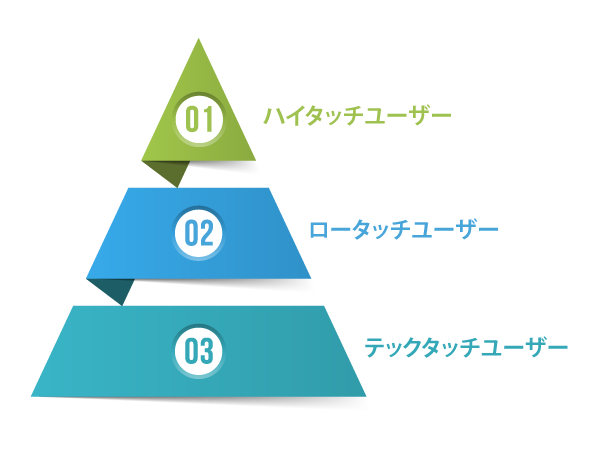 顧客への3つのアプローチ方法