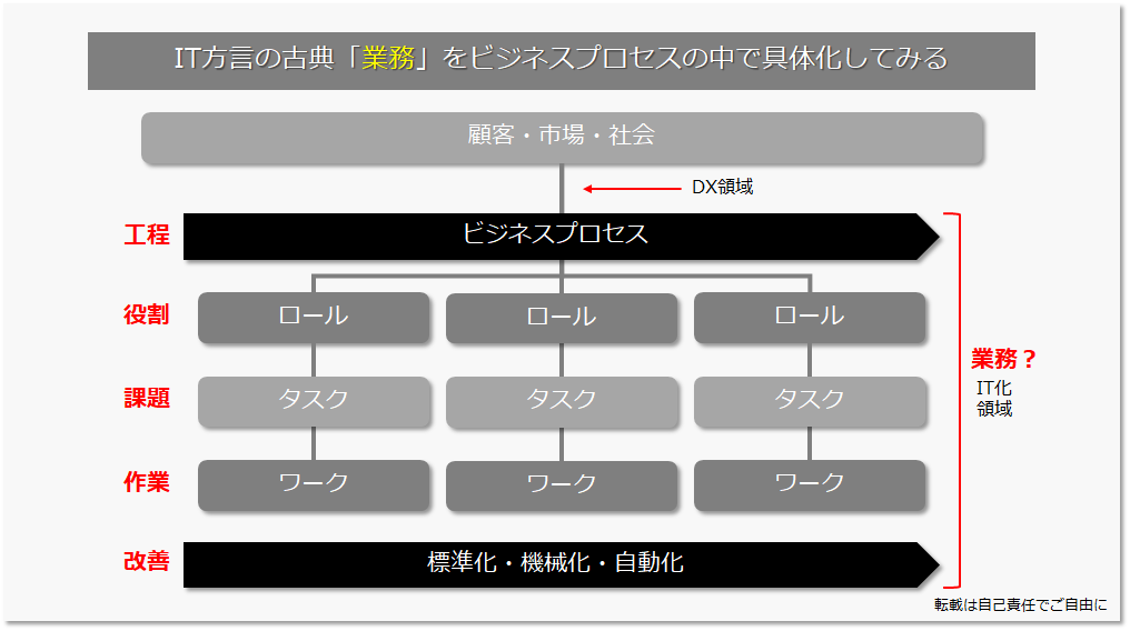 IT方言の古典「業務」をビジネスプロセスの中で具体化してみる