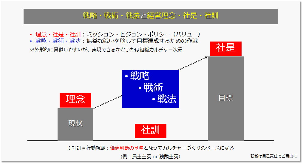 戦略・戦術・戦法と経営理念・社是・社訓