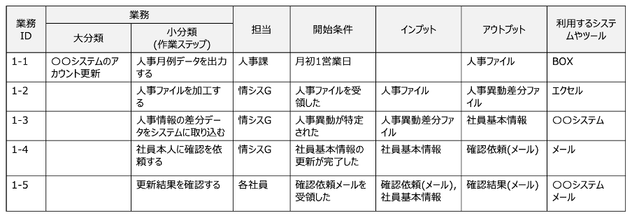 図1 - 業務棚卸し表