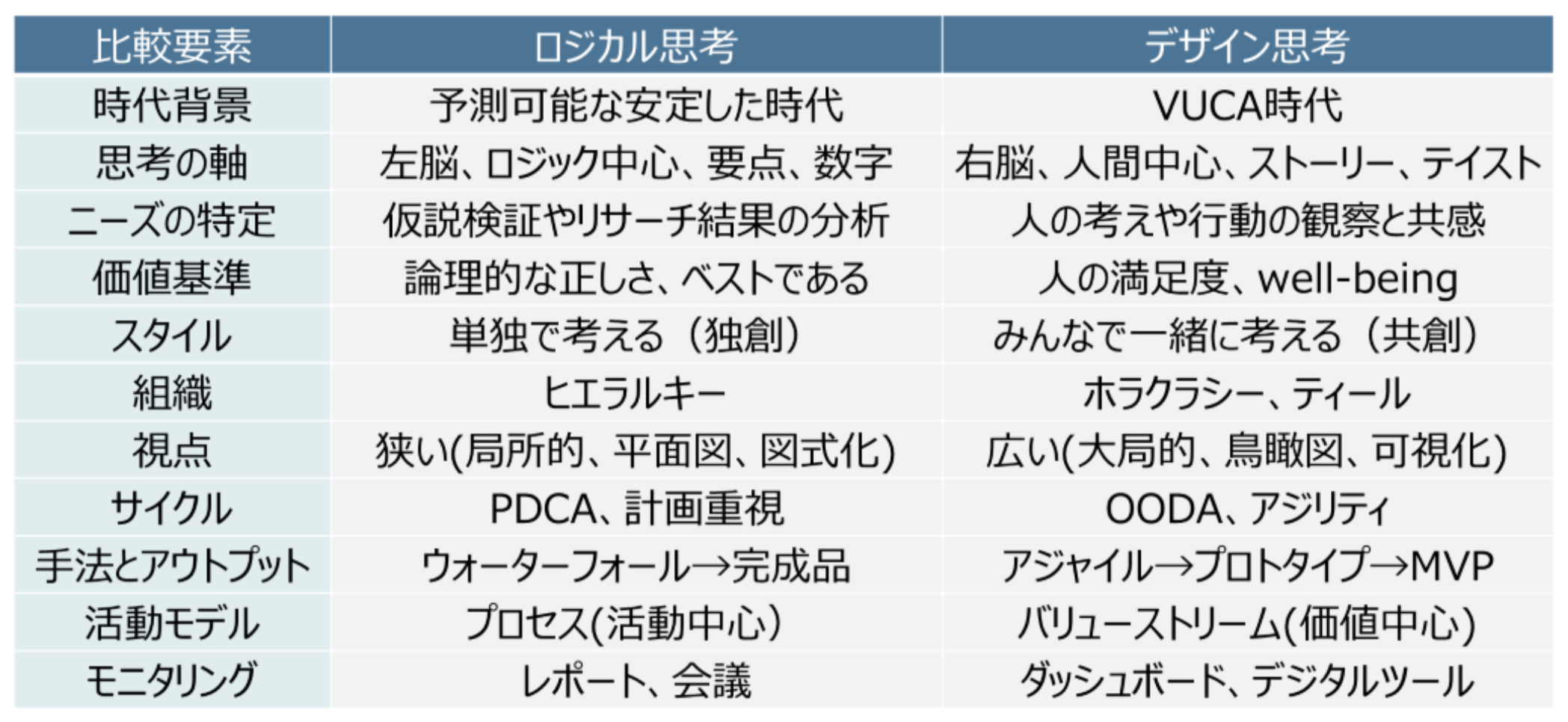  ロジカル思考とデザイン思考の相対比較