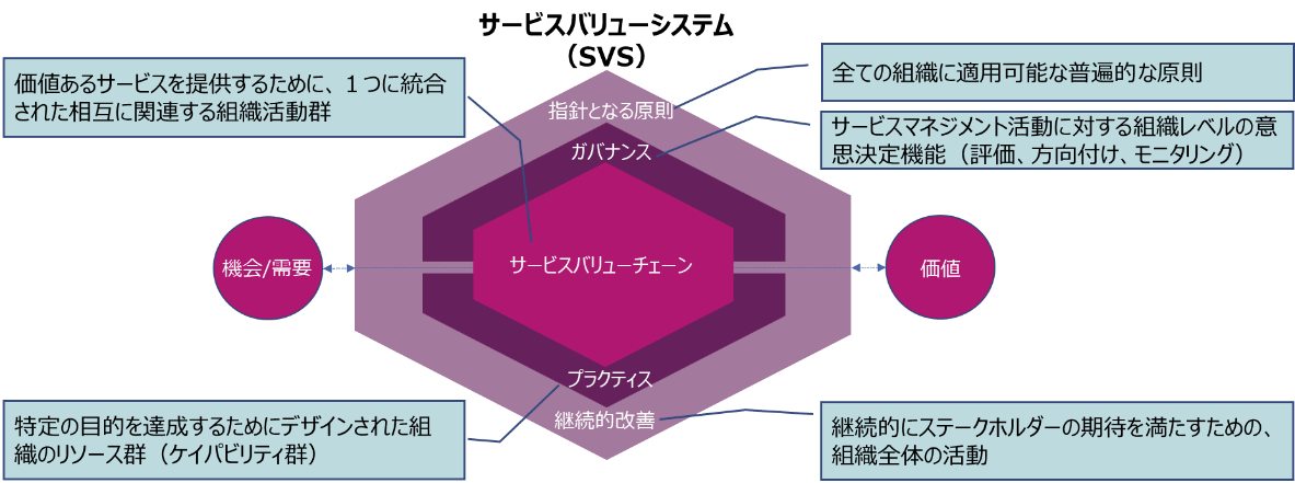 サービスバリューシステム（SVS）