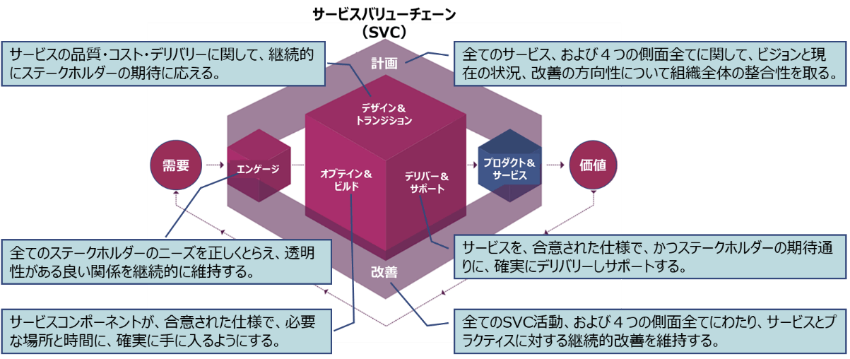 サービスバリューチェーン（SVC）