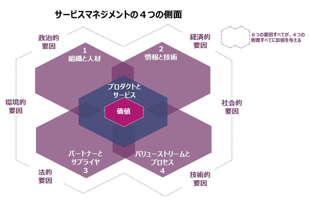 サービスマネジメントの4つの側面