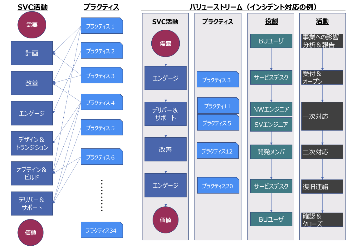 バリューストリームのイメージ