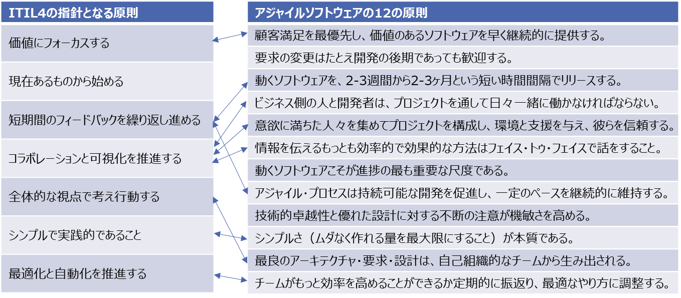 ITIL 4の「指針となる原則」と「アジャイルソフトウェアの12の原則」の比較