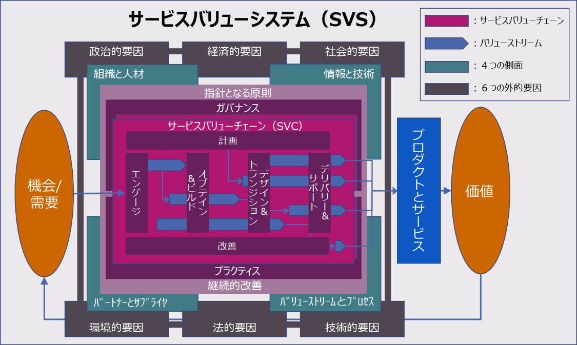 ITIL 4のSVS全体構成イメージ