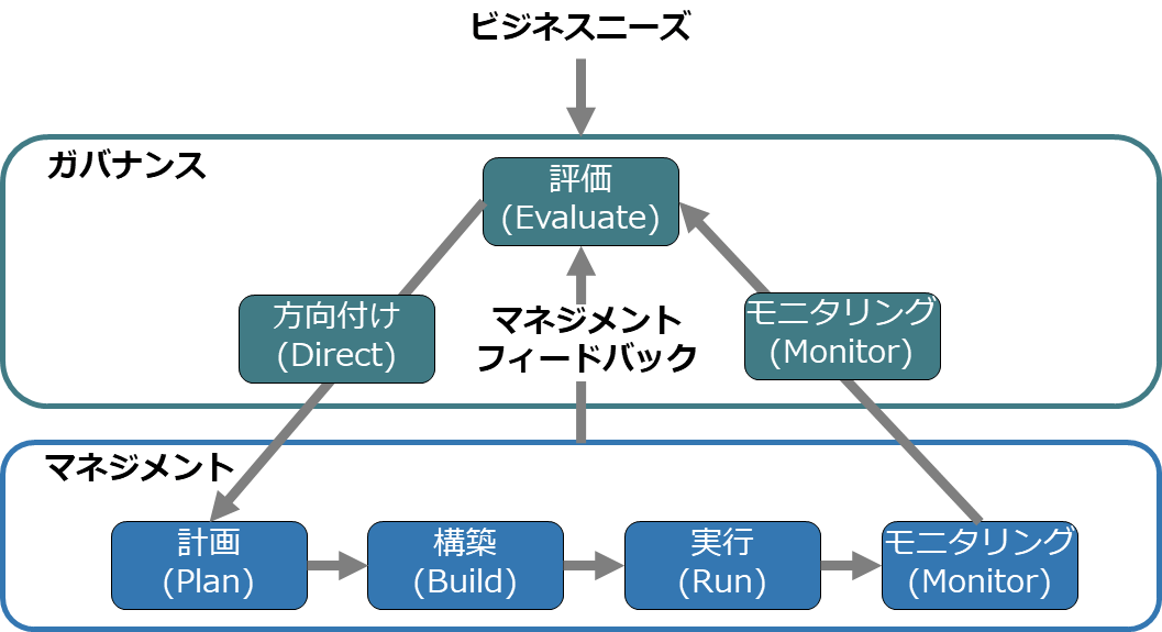 COBITにおけるガバナンスとマネジメントの関係