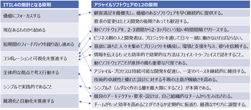 ITIL 4の「指針となる原則」と「アジャイルソフトウェアの12の原則」の比較