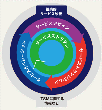 itil 構成 管理 と は