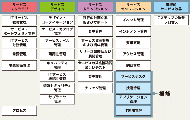 ITILのプロセスと機能の図