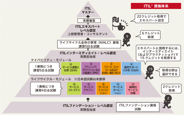 itil 構成 管理 と は