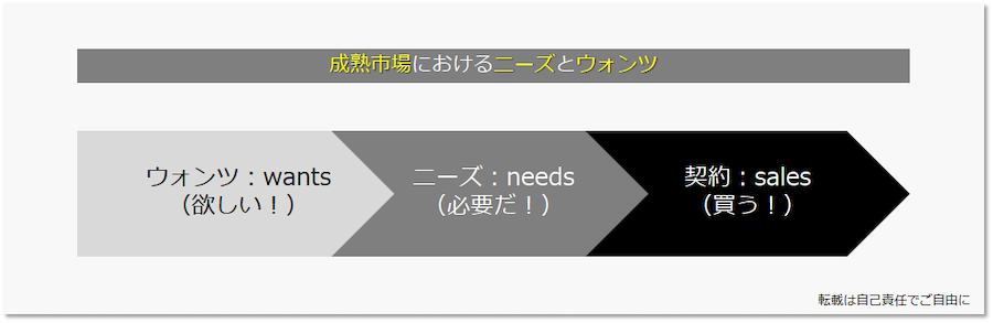 成熟市場におけるニーズとウォンツ