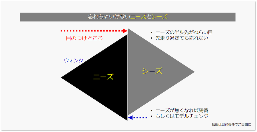 忘れちゃいけないニーズとシーズ